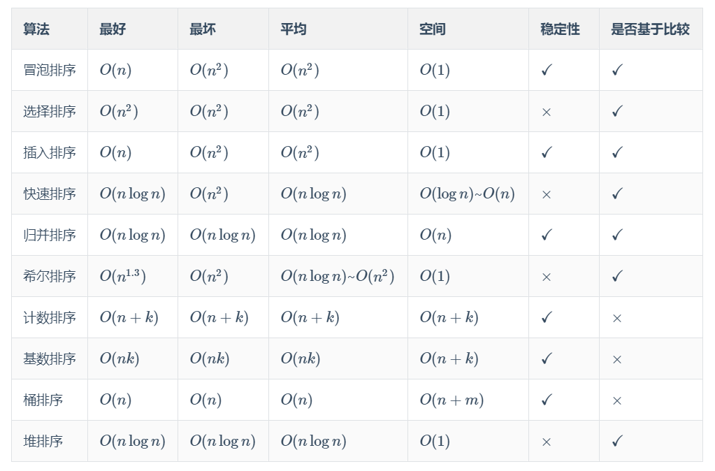 十大经典排序算法性质汇总
