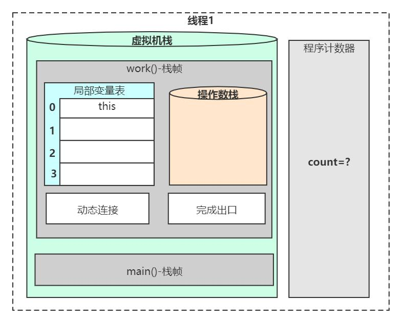 线程私有内存区域-线程原型图