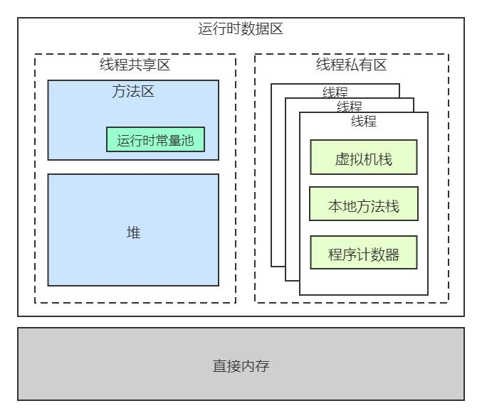 运行时数据区