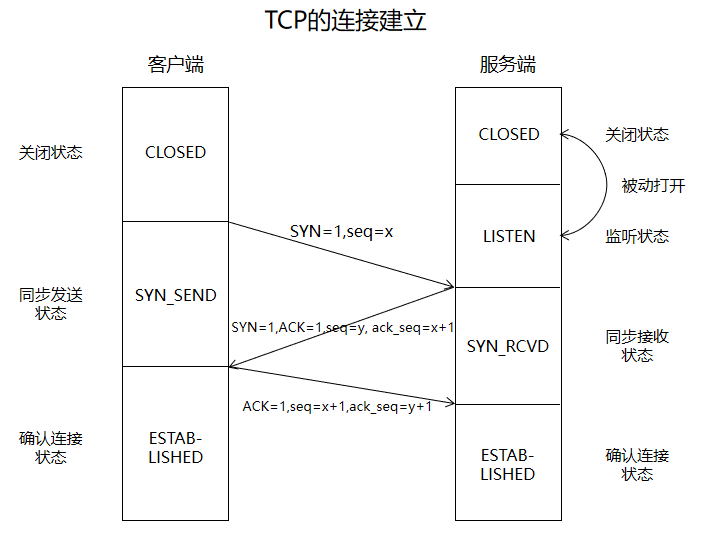 三次握手