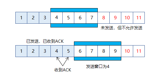 发送方