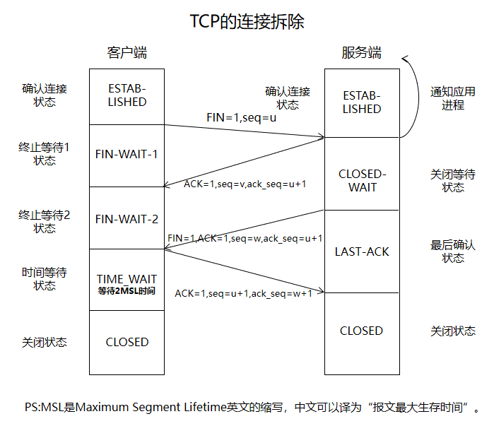 四次挥手