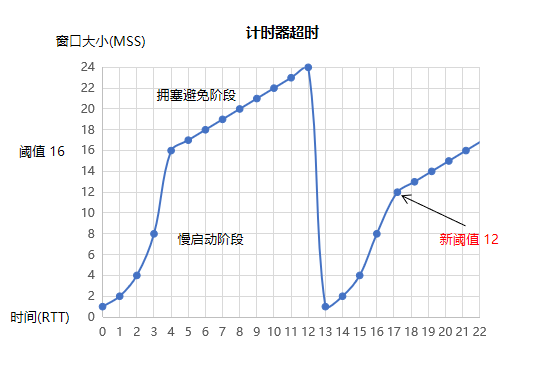 计时器超时