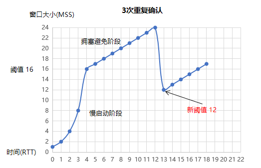 3次重复确认