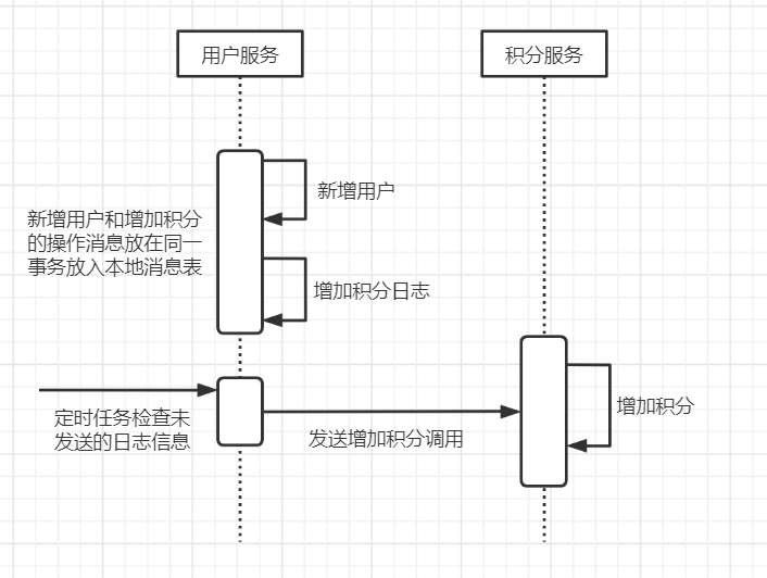 本地消息表流程