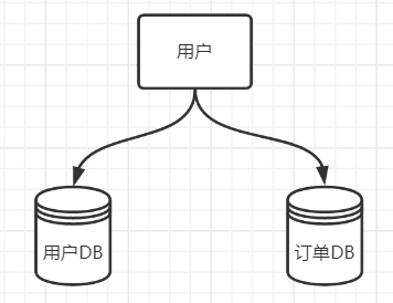 跨数据库场景