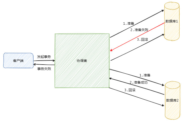 2PC-准备失败-本图来自《敖丙-分布式事务》