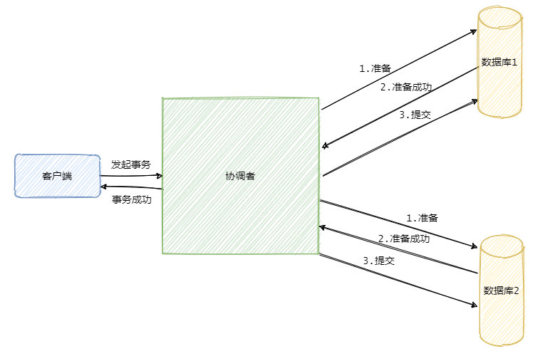 2PC-准备阶段-本图来自《敖丙-分布式事务》