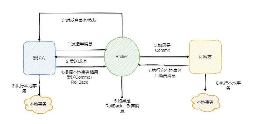 RocketMQ事务消息流程-本图来自《敖丙-分布式事务》