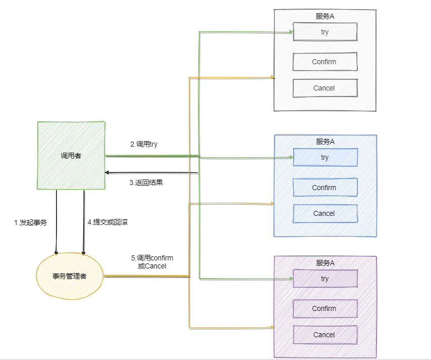 TCC-流程-本图来自《敖丙-分布式事务》